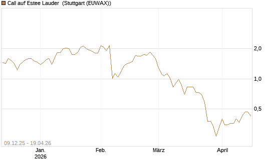 Call auf Estee Lauder [BNP Paribas Emissions- und Handelsges.] Chart