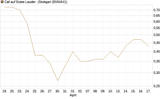 Call auf Estee Lauder [BNP Paribas Emissions- und Handelsges.] Chart