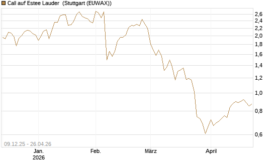 Call auf Estee Lauder [BNP Paribas Emissions- und Handelsges.] Chart