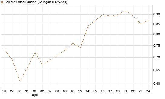 Call auf Estee Lauder [BNP Paribas Emissions- und Handelsges.] Chart