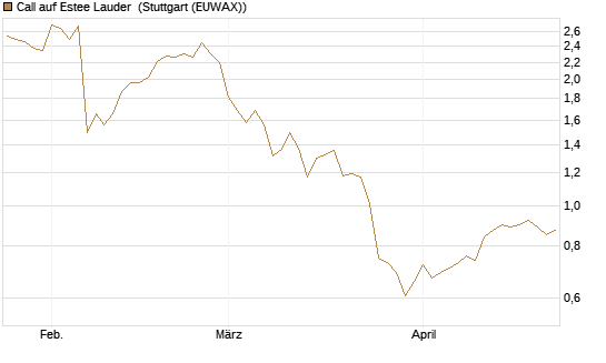 Call auf Estee Lauder [BNP Paribas Emissions- und Handelsges.] Chart