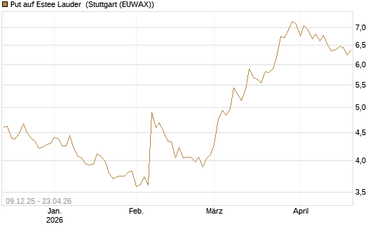 Put auf Estee Lauder [BNP Paribas Emissions- und Handelsges.] Chart