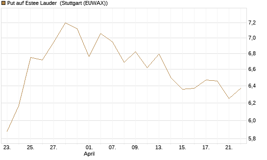 Put auf Estee Lauder [BNP Paribas Emissions- und Handelsges.] Chart
