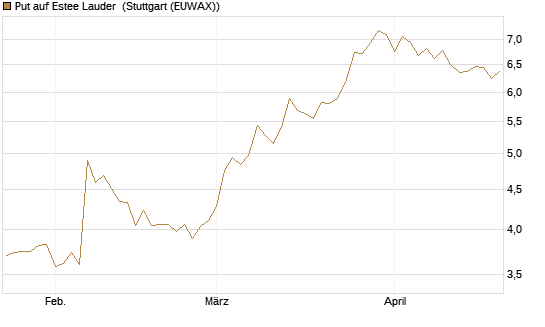 Put auf Estee Lauder [BNP Paribas Emissions- und Handelsges.] Chart