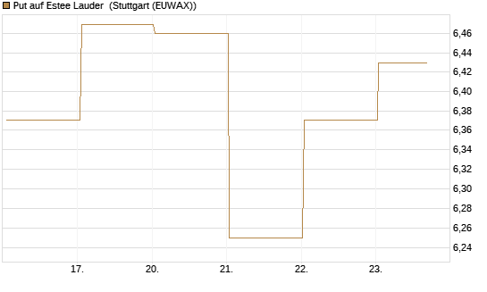 Put auf Estee Lauder [BNP Paribas Emissions- und Handelsges.] Chart