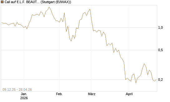 Call auf E.L.F. BEAUTY INC   Chart