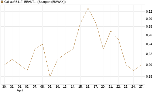 Call auf E.L.F. BEAUTY INC   Chart