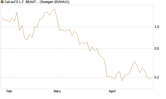 Call auf E.L.F. BEAUTY INC   Chart