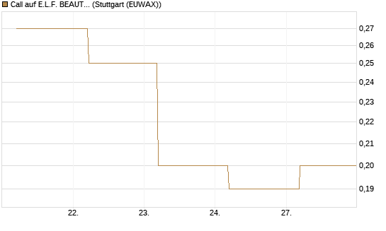 Call auf E.L.F. BEAUTY INC   Chart