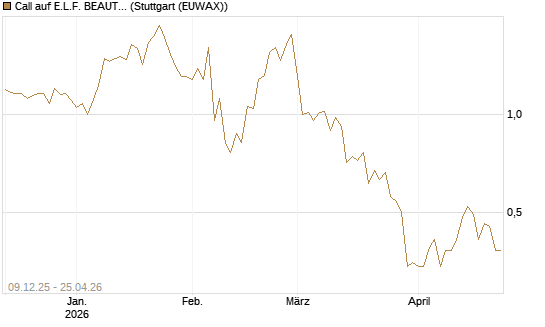 Call auf E.L.F. BEAUTY INC   Chart