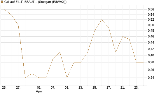Call auf E.L.F. BEAUTY INC   Chart