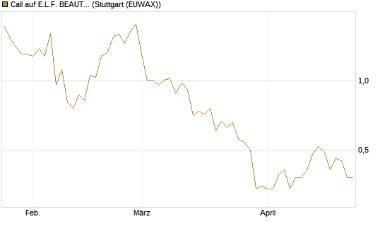 Call auf E.L.F. BEAUTY INC   Chart