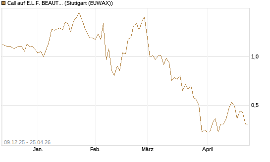 Call auf E.L.F. BEAUTY INC   Chart