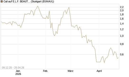 Call auf E.L.F. BEAUTY INC   Chart
