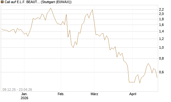 Call auf E.L.F. BEAUTY INC   Chart