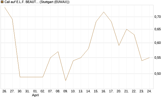 Call auf E.L.F. BEAUTY INC   Chart