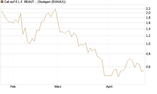 Call auf E.L.F. BEAUTY INC   Chart