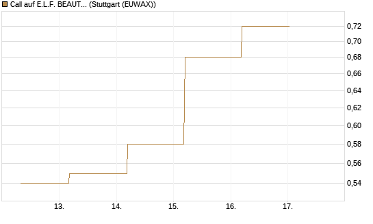 Call auf E.L.F. BEAUTY INC   Chart