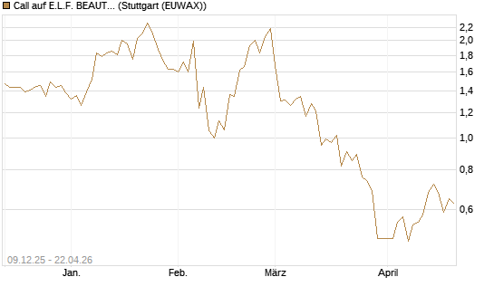 Call auf E.L.F. BEAUTY INC   Chart