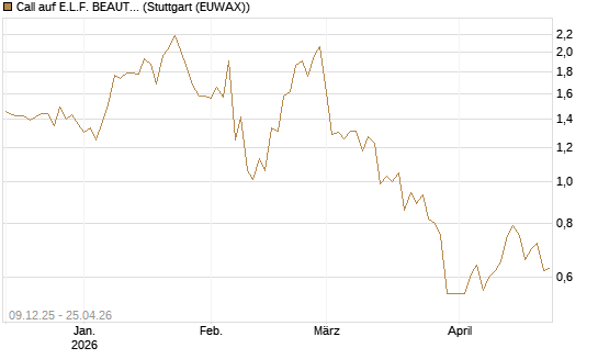 Call auf E.L.F. BEAUTY INC   Chart