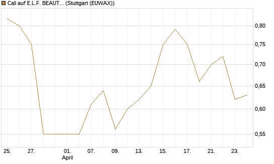 Call auf E.L.F. BEAUTY INC   Chart