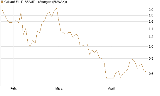 Call auf E.L.F. BEAUTY INC   Chart