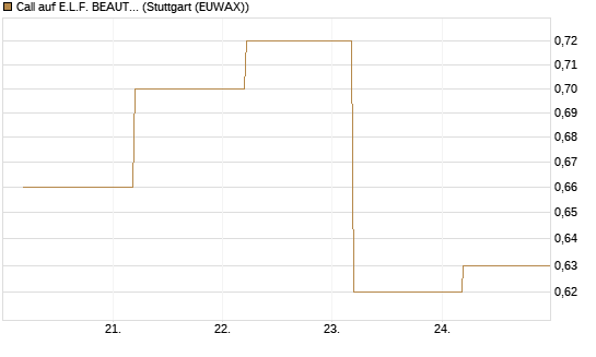 Call auf E.L.F. BEAUTY INC   Chart