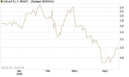 Call auf E.L.F. BEAUTY INC   Chart