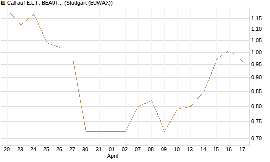 Call auf E.L.F. BEAUTY INC   Chart