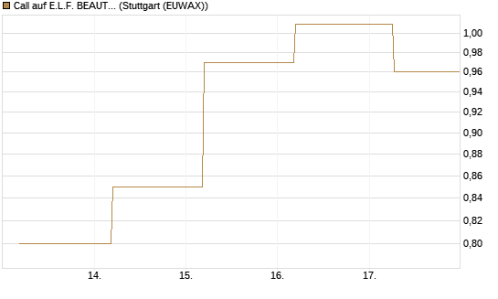 Call auf E.L.F. BEAUTY INC   Chart