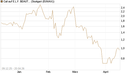 Call auf E.L.F. BEAUTY INC   Chart
