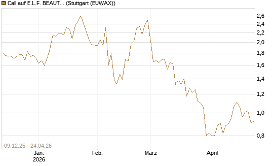 Call auf E.L.F. BEAUTY INC   Chart