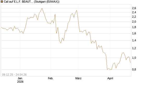 Call auf E.L.F. BEAUTY INC   Chart