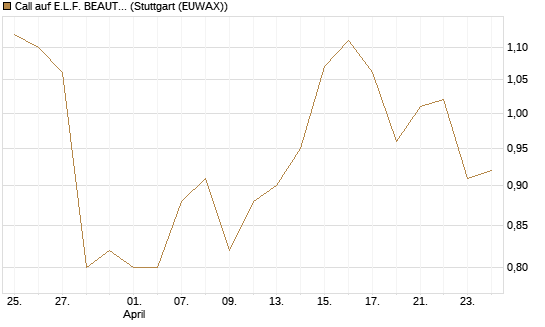 Call auf E.L.F. BEAUTY INC   Chart