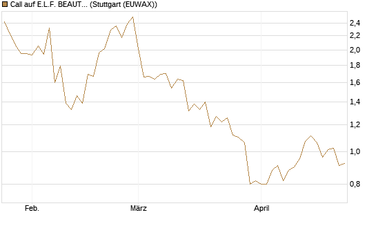 Call auf E.L.F. BEAUTY INC   Chart