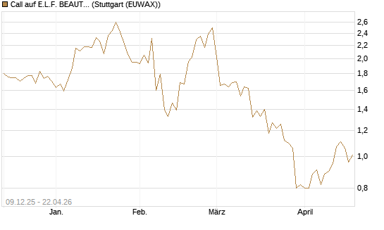 Call auf E.L.F. BEAUTY INC   Chart
