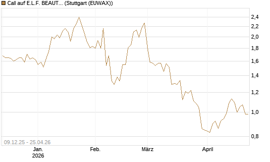 Call auf E.L.F. BEAUTY INC   Chart