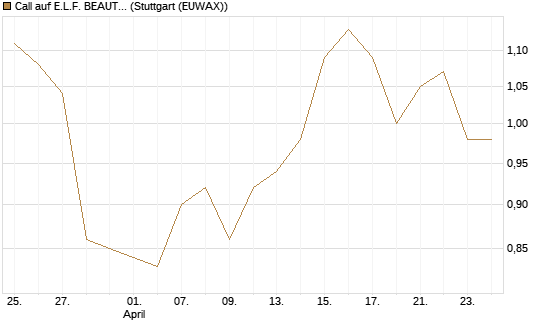 Call auf E.L.F. BEAUTY INC   Chart