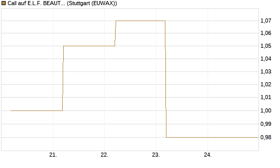 Call auf E.L.F. BEAUTY INC   Chart