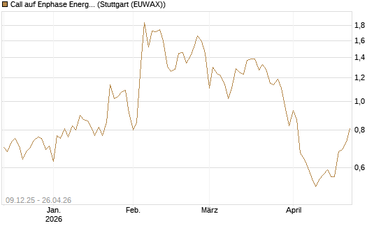 Call auf Enphase Energy [BNP Paribas Emissions- und Handelsges.] Chart