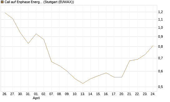 Call auf Enphase Energy [BNP Paribas Emissions- und Handelsges.] Chart