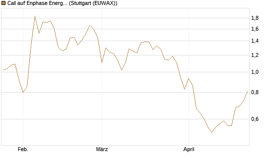 Call auf Enphase Energy [BNP Paribas Emissions- und Handelsges.] Chart
