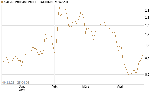 Call auf Enphase Energy [BNP Paribas Emissions- und Handelsges.] Chart
