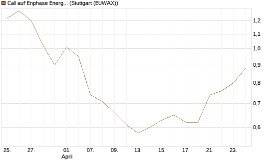 Call auf Enphase Energy [BNP Paribas Emissions- und Handelsges.] Chart