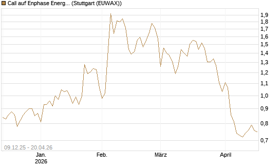 Call auf Enphase Energy [BNP Paribas Emissions- und Handelsges.] Chart