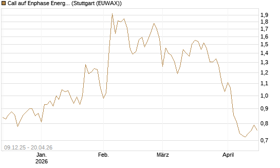 Call auf Enphase Energy [BNP Paribas Emissions- und Handelsges.] Chart