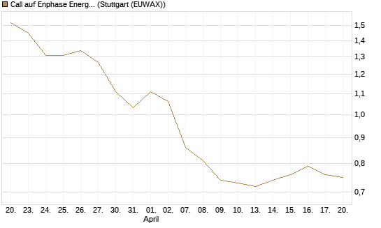 Call auf Enphase Energy [BNP Paribas Emissions- und Handelsges.] Chart