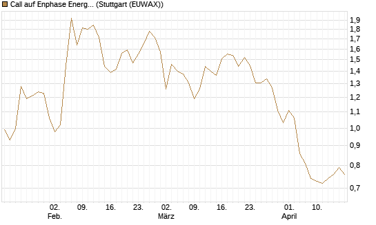 Call auf Enphase Energy [BNP Paribas Emissions- und Handelsges.] Chart