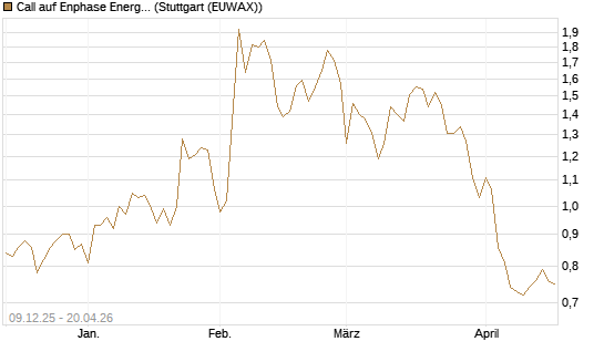Call auf Enphase Energy [BNP Paribas Emissions- und Handelsges.] Chart