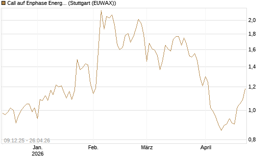 Call auf Enphase Energy [BNP Paribas Emissions- und Handelsges.] Chart